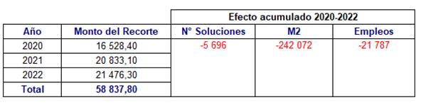 Cuadro que muestra los efectos del recorte presupuestario del FOSUVI
Años 2020-2021-2022.